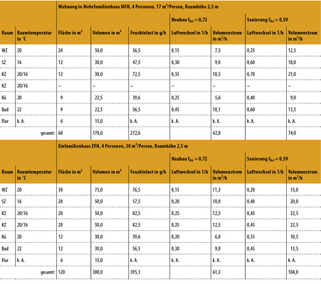 <p>
</p>

<p>
<span class="GVAbbildungszahl">2</span>
 Grundlagen des Berechnungsverfahrens für die Lüftung zum Feuchteschutz in [1] 
</p>

<p>
Ergebnisse des Forschungsberichtes [4]. Die in der Tabelle enthaltenen f
<sub>Rsi</sub>
-Werte basieren auf persönlichen Angaben des Mitautors T. Hartmann und wurden dem Wärmebrückenatlas [5] entnommen. 
</p> - © Nadler, Quelle: Richter, Hartmann, Kremonke

