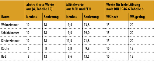 <p>
</p>

<p>
<span class="GVAbbildungszahl">3</span>
 Vergleich DIN 1946-6:2009-5 und Forschungsbericht zu der Norm 
</p>

<p>
Endergebnisse für die Lüftung zum Feuchteschutz in m
<sup>3</sup>
/h nach [4] im Vergleich zur freien Lüftung nach DIN 1946-6 
</p> - © Nadler, Quellen: [1], [4]

