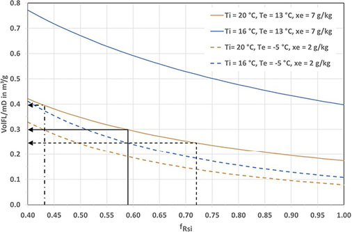 <p>
</p>

<p>
<span class="GVAbbildungszahl">4</span>
 Einfluss von f
<sub>Rsi</sub>
 auf die Lüftung zum Feuchteschutz 
</p>

<p>
für zwei Raumtemperaturen (Ti) und zwei Außenklimazustände (Außentemperatur und Außenfeuchtegehalt Te, xe). 
</p> - © Nadler

