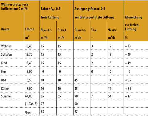 <p>
</p>

<p>
<span class="GVAbbildungszahl">5</span>
 Vergleich der Lüftung zum Feuchteschutz 
</p>

<p>
für freie und ventilatorgestützte Lüftung nach DIN 1946-6. Beide Systeme nach Lüftung zum Feuchteschutz ausgelegt. 
</p> - © Nadler

