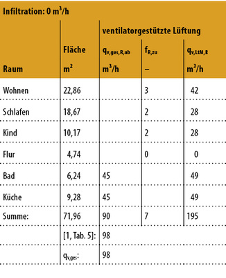 <p>
<span class="GVAbbildungszahl">6</span>
 Überdimensionierung der Abluftvolumenströme 
</p>

<p>
Beispiel-Auslegung der ventilatorgestützten Lüftung nach DIN 1946-6 [1]mit einem Auslegungsfaktor von 1,0 
</p>

<p>
</p> - © Nadler

