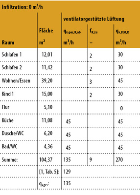 
8
 Berechnung der Volumenströme 



in den Räumen für den Grundriss in 
7
 nach DIN 1946-6 



