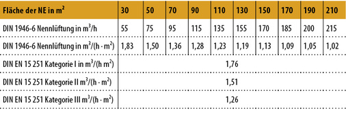 <p>
</p>

<p>
<span class="GVAbbildungszahl">9</span>
 Vergleich der Nennlüftung 
</p>

<p>
nach DIN 1946-6 [1, Tabelle 5] mit den Kategorien in DIN EN 15 251 [9, Tabelle B.5] 
</p> - © Nadler

