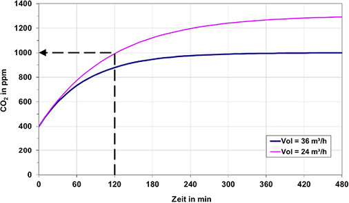 



10
 Anstieg des CO
2
-Gehalts 



in einem Arbeitszimmer 18 m
2
, 1 Erwachsener mit 2 h Belegungszeit am Tag
