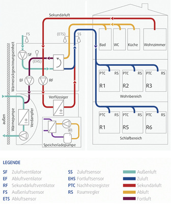 <p>
<span class="GVAbbildungszahl">6</span>
 Haustechnikzentrale Genius: 
</p>