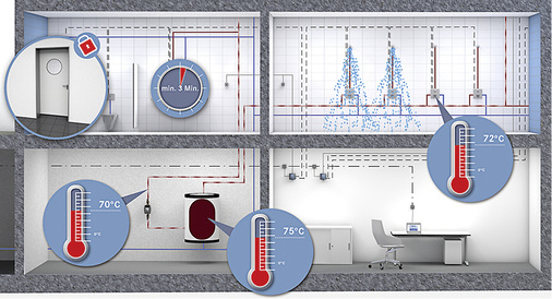 <p>
</p>

<p>
<span class="GVAbbildungszahl">2</span>
 Für die nachweisbare Wirksamkeit einer Thermischen Desinfektion ist der korrekte Ablauf der Maßnahme entscheidend. Sämtliche Parameter (Temperatur/Zeit) sollten genauesten protokolliert werden.
</p> - © Franke Aquarotter GmbH

