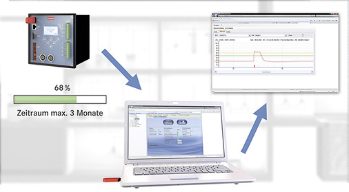 



3
 Die Protokollierung ermöglicht die gründliche Auswertung und Einschätzung des Erfolgs respektive Scheiterns der Thermischen Desinfektion. Daraus lassen sich Optimierungsmöglichkeiten ableiten. 
