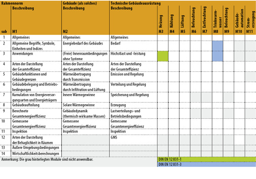 



2
 Einordnung von DIN EN 12 831-1 und -3 in der EPBD-Matrix nach [4]. 
