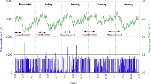 
2
 Volumenstrom- und Temperaturmesswerte aus einer Stockwerks-Verteilungsleitung (PWC) in einem Krankenhaus (Kupferrohr 28 × 1,5 mm).



