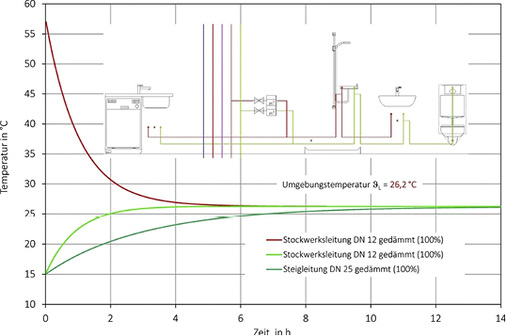 <p>
<span class="GVAbbildungszahl">3</span>
 Temperaturverlauf des kalten Trinkwassers bei Stagnation in einer gedämmten Kupferrohrleitung DN 20, verlegt in einer Zwischendecke (Umgebungstemperatur 28 °C).
</p>

<p>
</p> - © Kemper

