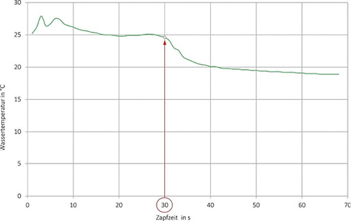 
6
 PWC-Zapfprofil einer Entnahmearmatur. 



