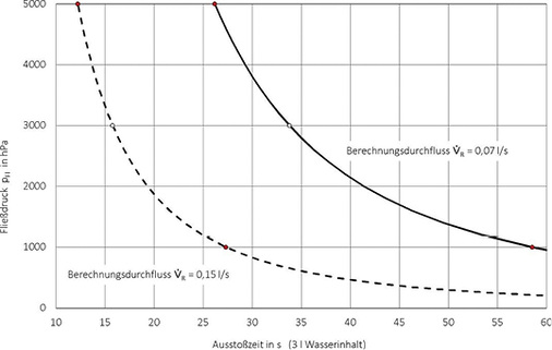 <p>
<span class="GVAbbildungszahl">8</span>
 Ausstoßzeiten für 3 l Trinkwasser, abhängig vom statischen Druck vor der Entnahmearmatur p
<sub>Fl</sub>
 und dem Berechnungsdurchfluss . 
</p>

<p>
</p> - © Kemper

