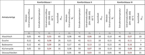 <p>
<span class="GVAbbildungszahl">10</span>
 Anforderungen an Warmwasser-Entnahmearmaturen; 
</p>

<p>
Zusammenstellung maßgeblicher Komfortkriterien gemäß VDI 6003. 
</p>

<p>
</p> - © Kemper

