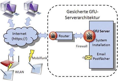 <p>
</p>

<p>
<span class="GVAbbildungszahl">3</span>
 Installation des OSM-Servers beim externen Dienstleister. 
</p> - © Pawellek

