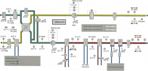 <p>
<span class="GVAbbildungszahl">3</span>
 Schematische Darstellung eines RLT-Geräts für die Beheizung und Belüftung des Kirchenraums inklusive der nachgerüsteten Kältetechnik. 
</p>

<p>
</p> - © Stiftung Frauenkirche Dresden

