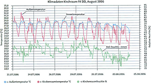 <p>
</p>

<p>
<span class="GVAbbildungszahl">6</span>
 Raumklima im Sommer 2006 ohne Klimatisierung. 
</p> - © Stiftung Frauenkirche Dresden

