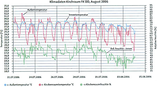 



6
 Raumklima im Sommer 2006 ohne Klimatisierung. 
