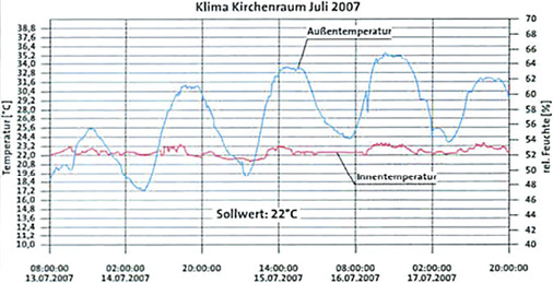 <p>
</p>

<p>
<span class="GVAbbildungszahl">7</span>
 Innentemperatur im Juli 2007 mit Klimatisierung. 
</p> - © Stiftung Frauenkirche Dresden


