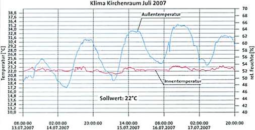 



7
 Innentemperatur im Juli 2007 mit Klimatisierung. 
