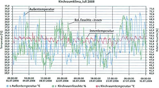 



8
 Raumklima im Sommer 2008 mit Klimatisierung. 
