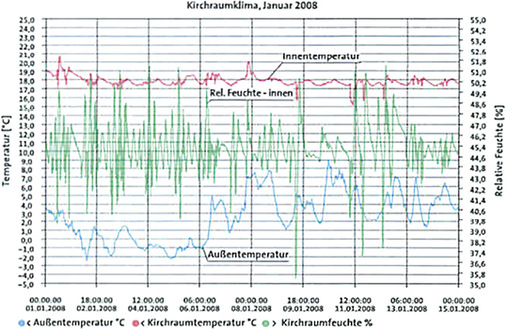 



9
 Raumklima im Winter 2008. 
