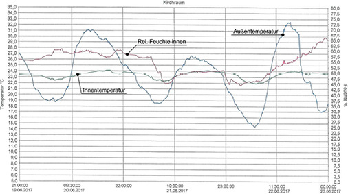 



10
 Innentemperatur vom 19.06. bis 23.06.2017 mit Klimatisierung. 
