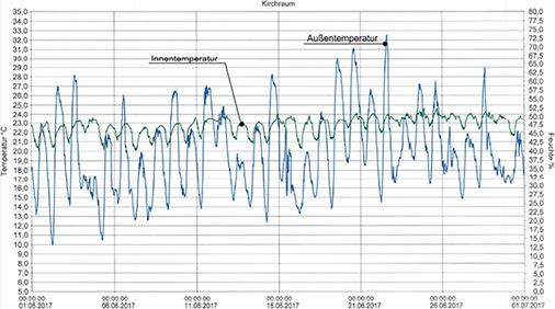 



11
 Raumklima im Juni 2017 mit Klimatisierung.
