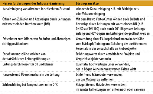 
7
 Potenzielle Herausforderungen und Lösungsansätze bei der Inhouse-Sanierung 
