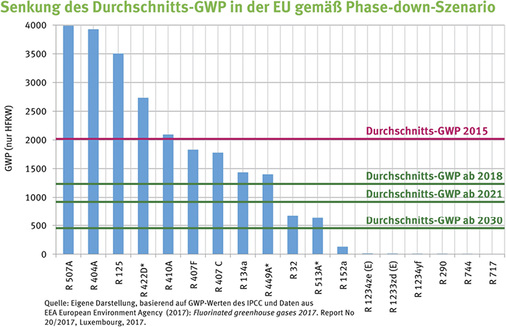 <p>
</p>

<p>
<span class="GVAbbildungszahl">7</span>
 Viele der einstmals als Ersatz für FCKW gehandelten Kältemittel fallen durch das Phase-down-Szenario in den nächsten Jahren durch das Raster. Wo immer möglich sollten jetzt schon bei Neuanlagen natürliche Kältemittel eingesetzt werden. 
</p> - © Umweltbundesamt

