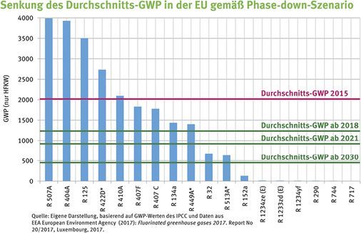 



7
 Viele der einstmals als Ersatz für FCKW gehandelten Kältemittel fallen durch das Phase-down-Szenario in den nächsten Jahren durch das Raster. Wo immer möglich sollten jetzt schon bei Neuanlagen natürliche Kältemittel eingesetzt werden. 
