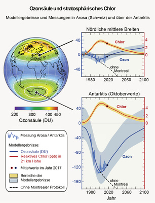 <p>
</p>

<p>
<span class="GVAbbildungszahl">2</span>
 Langzeitänderungen von stratosphärischem Ozon (gesamte Säule über Kopf in Dobson-Einheiten, DU, blau) und Chlor (in Parts per Billion, rot). Oben: Nördliche mittlere Breiten inkl. Messungen in Arosa (MeteoSchweiz, 2017). Unten: Antarktis im Oktober inkl. Satellitenmessungen (TOMS und OMI, NASA, 2017). Glatte durchgezogene Kurven: Mit Chemie-Klima-Modellen berechnete Werte für 1960 – 2100 [7]. Gestrichelte schwarze Kurven: berechnete Entwicklung ohne Montrealer Protokoll [4]. 
</p> - © ETH-Zukunftsblog, 
www.ethz.ch/en/news-and-events/eth-news/news/2017/09/the-montreal-protocol-at-30.html

