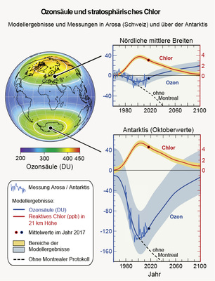 



2
 Langzeitänderungen von stratosphärischem Ozon (gesamte Säule über Kopf in Dobson-Einheiten, DU, blau) und Chlor (in Parts per Billion, rot). Oben: Nördliche mittlere Breiten inkl. Messungen in Arosa (MeteoSchweiz, 2017). Unten: Antarktis im Oktober inkl. Satellitenmessungen (TOMS und OMI, NASA, 2017). Glatte durchgezogene Kurven: Mit Chemie-Klima-Modellen berechnete Werte für 1960 – 2100 [7]. Gestrichelte schwarze Kurven: berechnete Entwicklung ohne Montrealer Protokoll [4]. 
