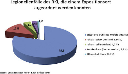 <p>
</p>

<p>
<span class="GVAbbildungszahl">2</span>
 Das Robert-Koch-Institut konnte einen großen Teil der gemeldeten Legionellenfälle dem häuslichen Umfeld zuordnen – rund 57 %. Hierfür kann sowohl der Vermieter, aber auch der Mieter ursächlich verantwortlich sein, wenn er nicht für einen regelmäßigen Wasserwechsel sorgt. 
</p> - © Schell

