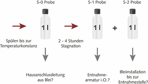 



4
 Schema der Probennahme auf die Parameter Blei, Kupfer und Nickel gemäß Empfehlung des Umweltbundesamts. Nur wenn diese Rahmenbedingungen bei der Probennahme eingehalten werden, können die Messergebnisse in Relation zu den Grenzwerten der TrinkwV gesetzt werden. 
