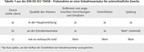 <p>
</p>

<p>
<span class="GVAbbildungszahl">5</span>
 In DIN ISO 19 458 Tabelle 1 sind drei verschiedene Untersuchungsziele benannt. Sie erfordern unterschiedliche Vorgehensweisen bei der Vor- und Nachbereitung der Probennahmestellen und bei der Probennahme. Die Tabelle macht deutlich, dass nur die Definition einer klaren Aufgabenstellung zur fachgerechten Auswahl des Verfahrens und somit zu belastbaren Ergebnissen führt. 
</p> - © Schell

