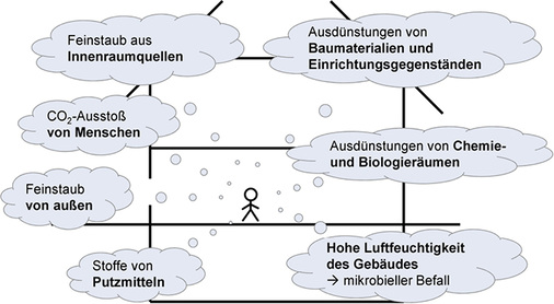 



2
 Quellen von Luftverunreinigungen in Gebäuden. 
