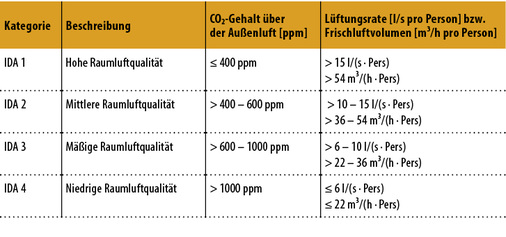 
3
 Einstufung von Luftqualitäten nach DIN EN 13 779
