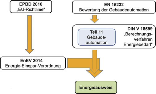 <p>
</p>

<p>
<span class="GVAbbildungszahl">4</span>
 Gebäudeautomation im Energieausweis: Zusammenhang zwischen den Vorschriften. 
</p> - © Krödel

