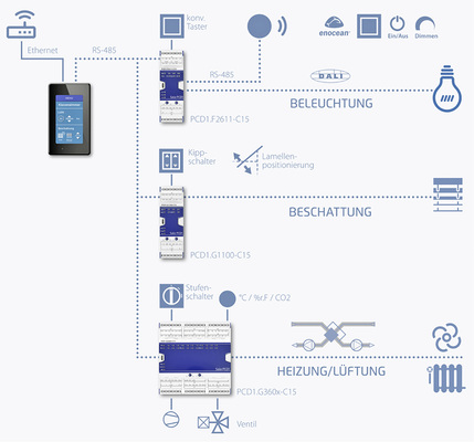 <p>
</p>

<p>
<span class="GVAbbildungszahl">6</span>
 Beispiel für die Raumautomation in einem Unterrichtsraum.
</p> - © SBC Deutschland

