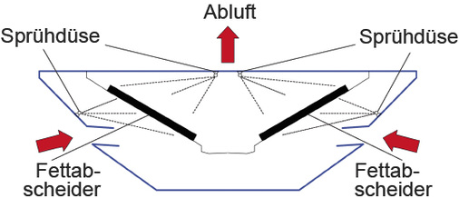 <p>
</p>

<p>
<span class="GVAbbildungszahl">4</span>
 Waschvorgang bei beidseitiger Reinigung von Filter und Abluftplenum. 
</p> - © Reven

