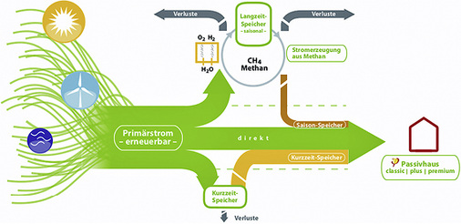 <p>
</p>

<p>
<span class="GVAbbildungszahl">9</span>
 Energieströme von der Erzeugung erneuerbarer Energie bis zur Versorgung von Gebäuden, inklusive der Verluste durch Kurzzeit- und Saisonspeicherung. 
</p> - © Passivhaus Institut

