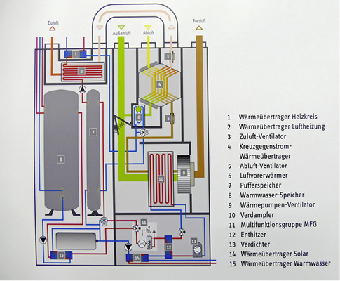 



10
 Durch vernetzte Lösungen für Heizung, Trinkwassererwärmung und Wohnungslüftung lassen sich im Passivhaus Synergien entwickeln und signifikant Kosten einsparen. Dieses Kompaktlüftungsgerät ist mit einer Luft/Wasser-Wärmepumpe (CO
2
 als Kältemittel!) zur Beheizung der Zuluft und Trinkwassererwärmung ausgestattet. Auch kleine Heizflächen können damit versorgt werden. 
