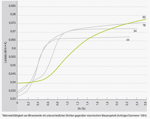



3
 Einfluss von Feuchtigkeit auf die Wärmedämmwirkung von Mineralwolle. 

