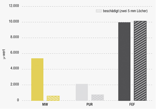 <p>
</p>
<p>
<span class="GVAbbildungszahl">6</span>
 Wasserdampfdiffusionswiderstand der Dämmstoffe nach dem Test. 
</p> - © Armacell
 
6
 Wasserdampfdiffusionswiderstand der Dämmstoffe nach dem Test.