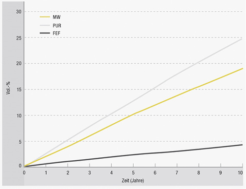 



11
 Simulation: Prozentualer Anstieg der Feuchtigkeit. 
