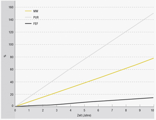 <p>
</p>
<p>
<span class="GVAbbildungszahl">12</span>
 Simulation: Prozentualer Anstieg der Wärmeleitfähigkeit. 
</p> - © Armacell
 
12
 Simulation: Prozentualer Anstieg der Wärmeleitfähigkeit.