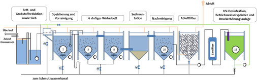 <p>
</p>

<p>
<span class="GVAbbildungszahl">2</span>
 Schema des mehrstufigen Reinigungsverfahrens für Grauwasser im Block 6, seit 2007 im Betriebsgebäude untergebracht. 
</p> - © Nolde + Partner

