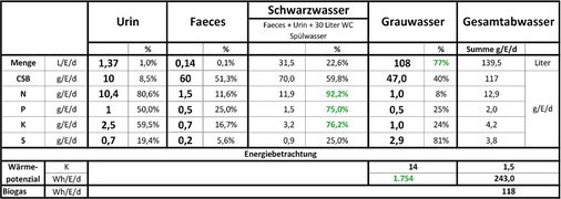 <p>
</p>

<p>
<span class="GVAbbildungszahl">4</span>
 Häusliches Abwasser als eine Ressource für Wasser, Energie und Nährstoffe (grün markiert sind die höchsten Recyclingpotenziale). Untersuchungen von Nolde & Partner sowie Berechnungen, basierend auf: Neuartige Sanitärsysteme – Weiterbildendes Studium „Wasser und Umwelt“. Bauhaus-Universität Weimar, 2009. 
</p> - © Nolde + Partner

