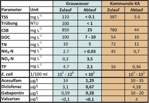 <p>
</p>

<p>
<span class="GVAbbildungszahl">5</span>
 Typische Zulauf- und Ablaufkonzentrationen der Grauwasser-Recyclinganlage im Block 6 im Vergleich zu üblichen Konzentrationen von Berliner Großkläranlagen. 
</p> - © Nolde + Partner

