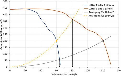 <p>
</p>

<p>
<span class="GVAbbildungszahl">2</span>
 Einzel- und Parallelbetrieb zweier Lüfter für zwei verschiedene Netzkennlinien. 
</p> - © Nadler

